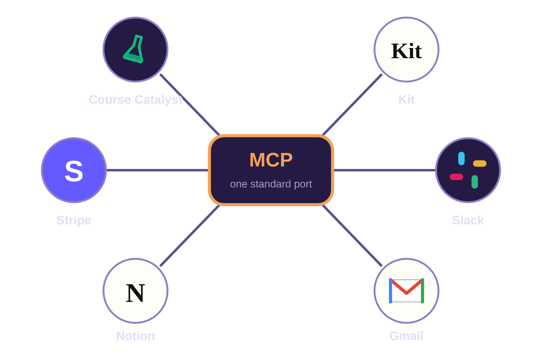 MCP hub connecting to Course Catalyst, Kit, Slack, Stripe, Notion, and Gmail